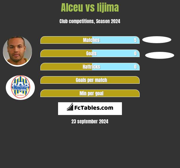 Alceu vs Iijima h2h player stats