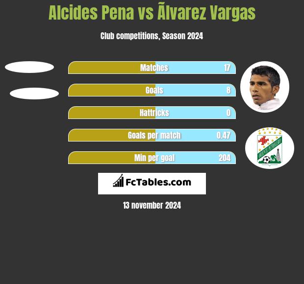 Alcides Pena vs Ãlvarez Vargas h2h player stats