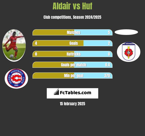 Aldair vs Huf h2h player stats