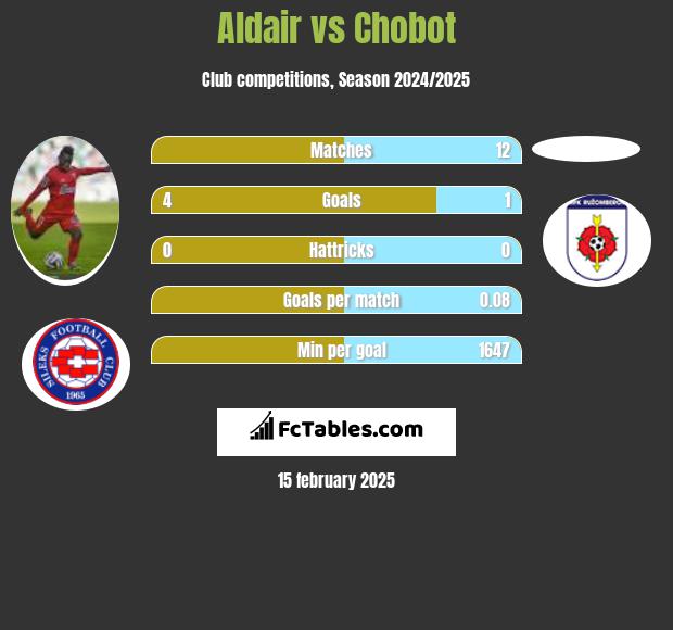 Aldair vs Chobot h2h player stats