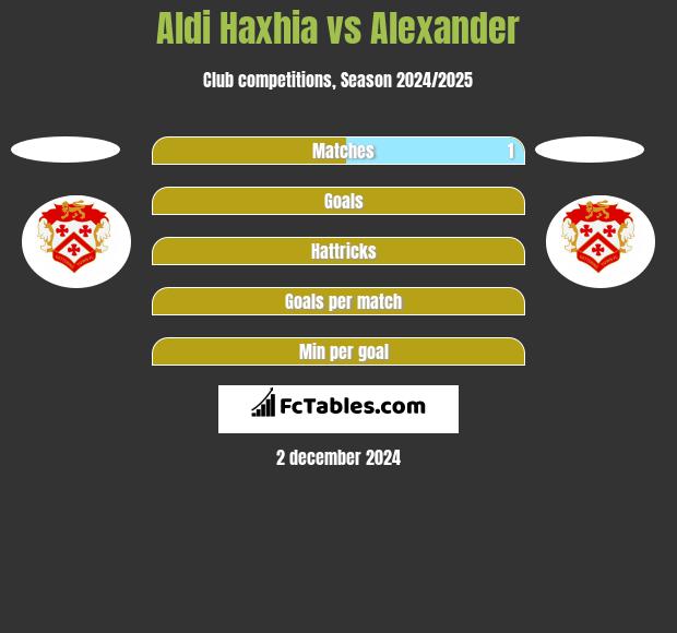 Aldi Haxhia vs Alexander h2h player stats