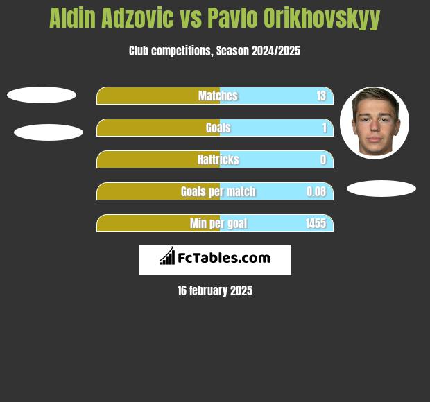 Aldin Adzovic vs Pavlo Orikhovskyy h2h player stats