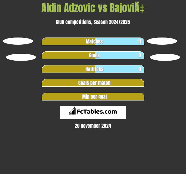 Aldin Adzovic vs BajoviÄ‡ h2h player stats