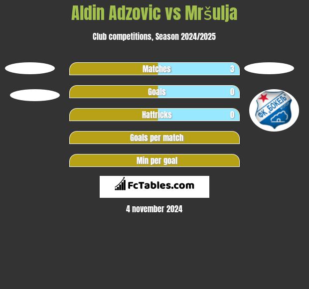 Aldin Adzovic vs Mršulja h2h player stats