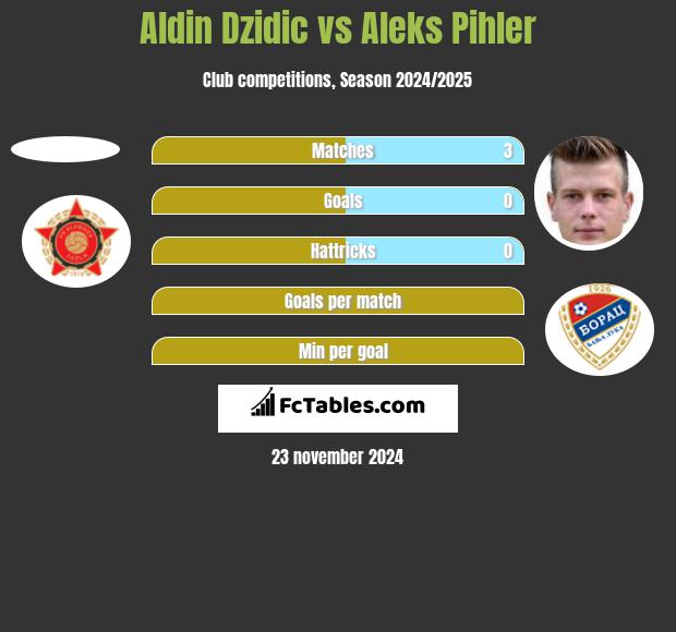 Aldin Dzidic vs Aleks Pihler h2h player stats