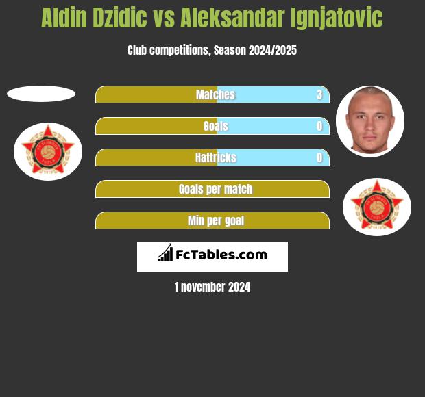 Aldin Dzidic vs Aleksandar Ignjatovic h2h player stats