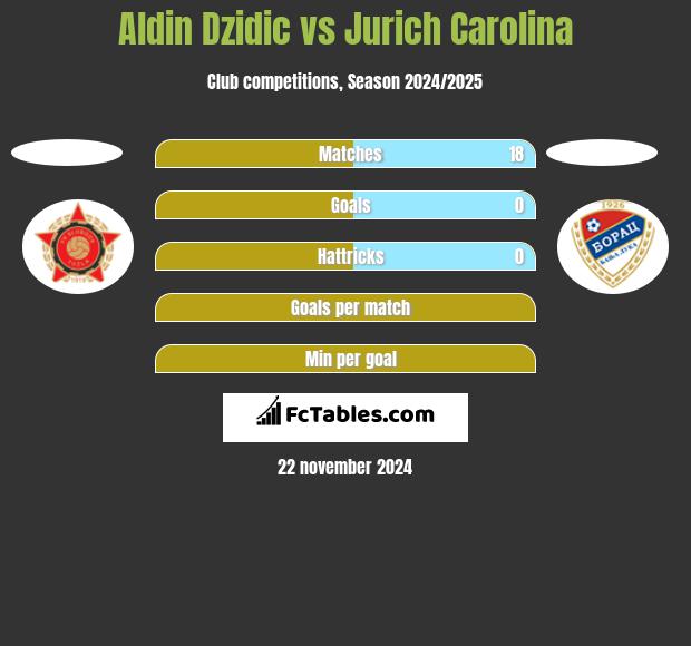 Aldin Dzidic vs Jurich Carolina h2h player stats