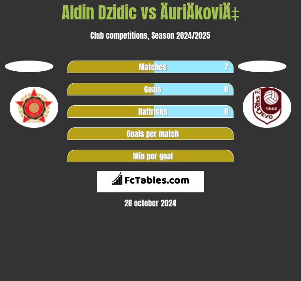 Aldin Dzidic vs ÄuriÄkoviÄ‡ h2h player stats