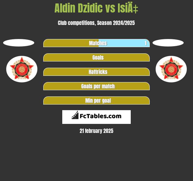 Aldin Dzidic vs IsiÄ‡ h2h player stats