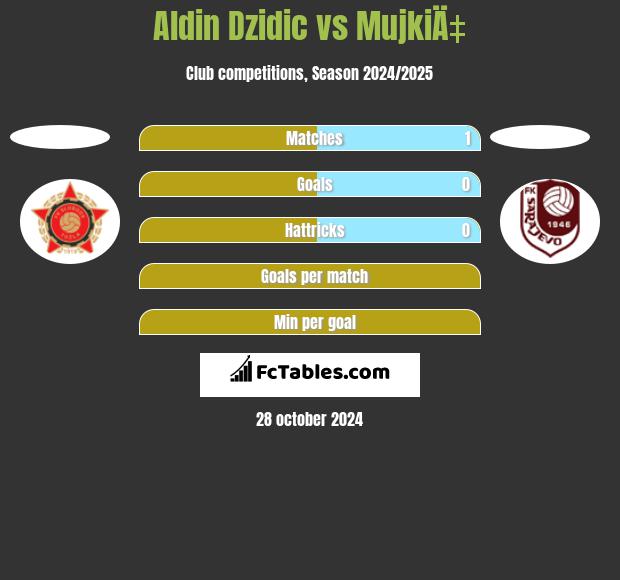 Aldin Dzidic vs MujkiÄ‡ h2h player stats