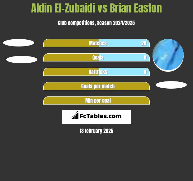 Aldin El-Zubaidi vs Brian Easton h2h player stats