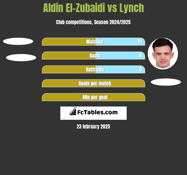 Aldin El-Zubaidi vs Lynch h2h player stats