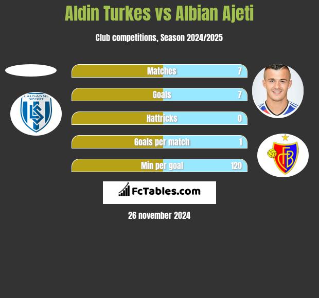 Aldin Turkes vs Albian Ajeti h2h player stats