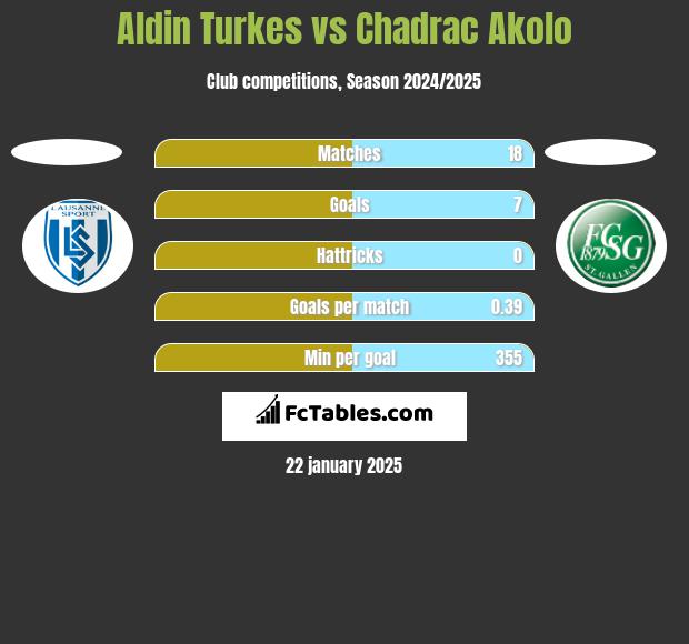 Aldin Turkes vs Chadrac Akolo h2h player stats