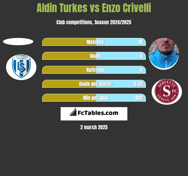 Aldin Turkes vs Enzo Crivelli h2h player stats