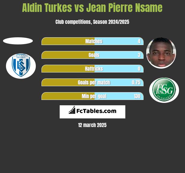 Aldin Turkes vs Jean Pierre Nsame h2h player stats