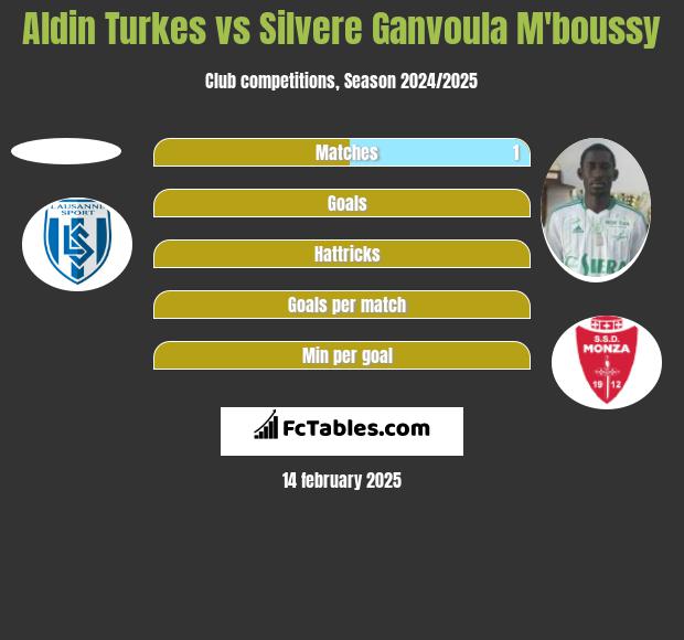 Aldin Turkes vs Silvere Ganvoula M'boussy h2h player stats