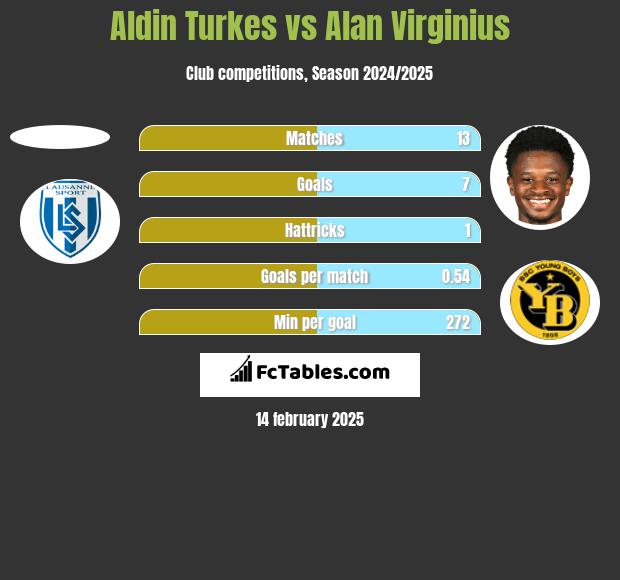 Aldin Turkes vs Alan Virginius h2h player stats