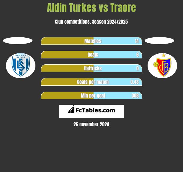 Aldin Turkes vs Traore h2h player stats