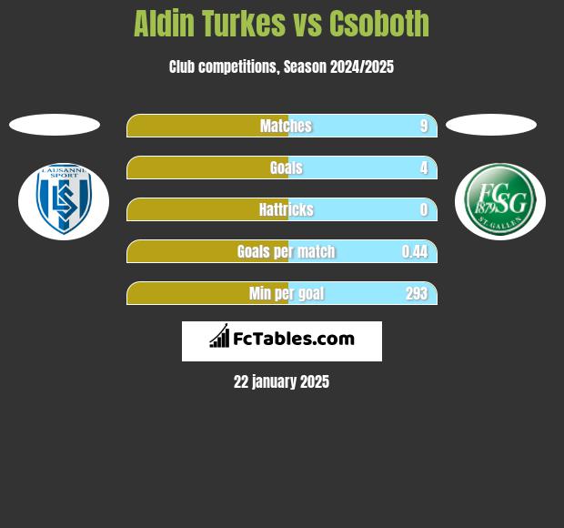 Aldin Turkes vs Csoboth h2h player stats