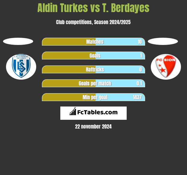 Aldin Turkes vs T. Berdayes h2h player stats