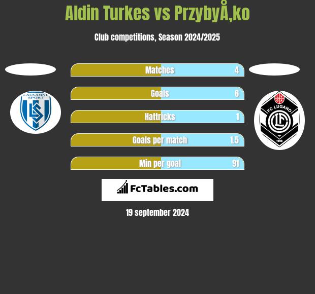 Aldin Turkes vs PrzybyÅ‚ko h2h player stats