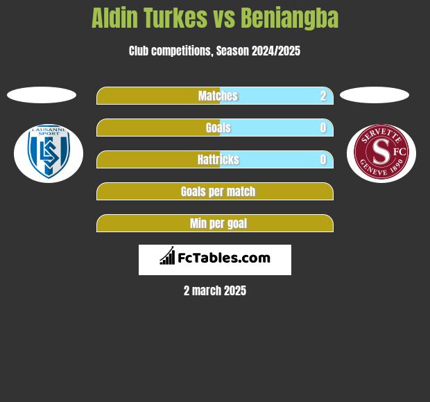 Aldin Turkes vs Beniangba h2h player stats