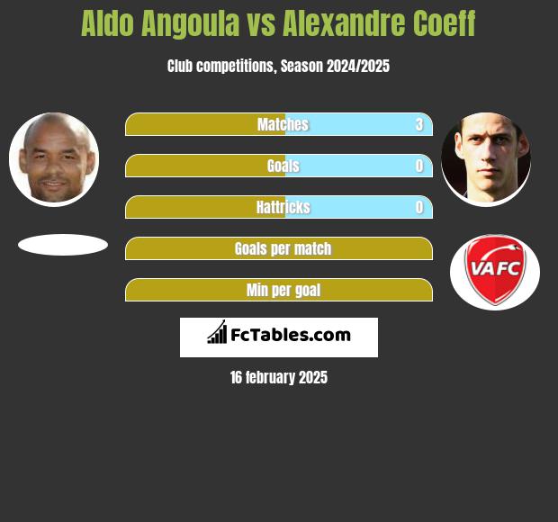 Aldo Angoula vs Alexandre Coeff h2h player stats