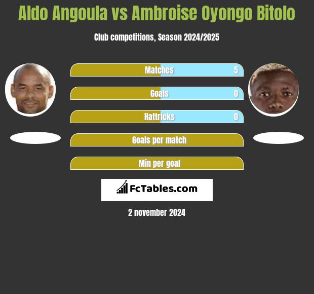 Aldo Angoula vs Ambroise Oyongo Bitolo h2h player stats