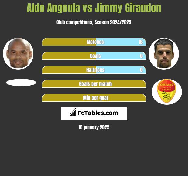 Aldo Angoula vs Jimmy Giraudon h2h player stats