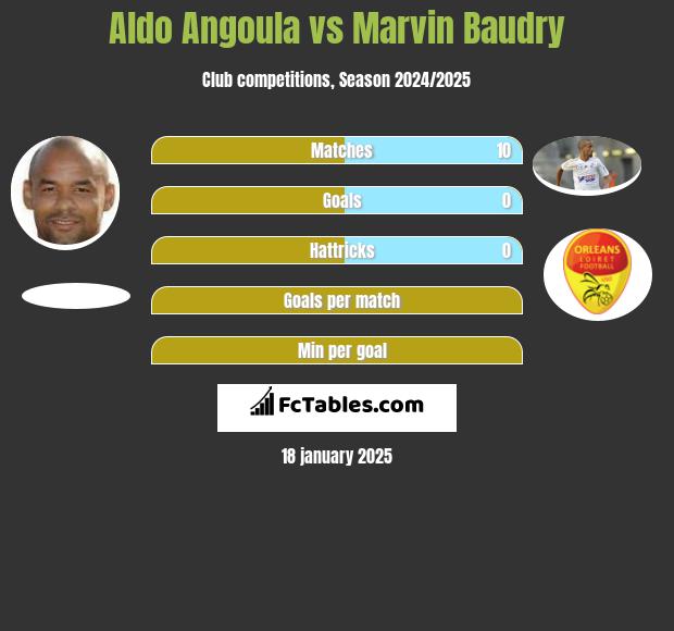 Aldo Angoula vs Marvin Baudry h2h player stats