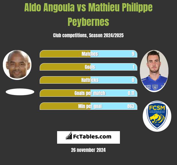 Aldo Angoula vs Mathieu Philippe Peybernes h2h player stats