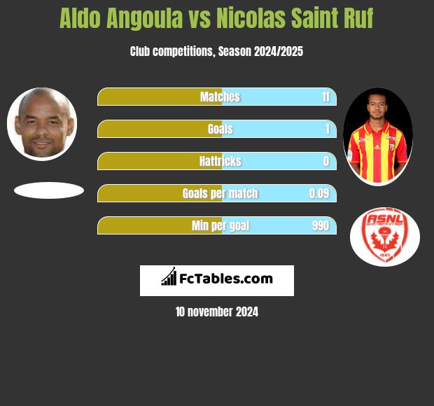 Aldo Angoula vs Nicolas Saint Ruf h2h player stats