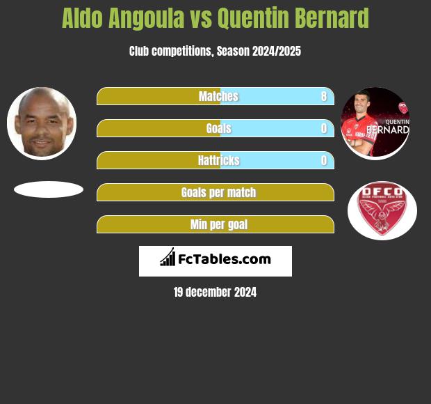 Aldo Angoula vs Quentin Bernard h2h player stats