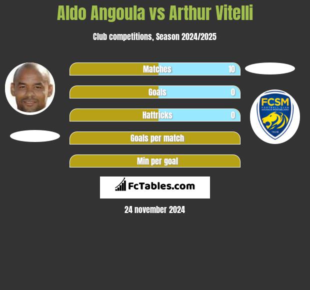 Aldo Angoula vs Arthur Vitelli h2h player stats