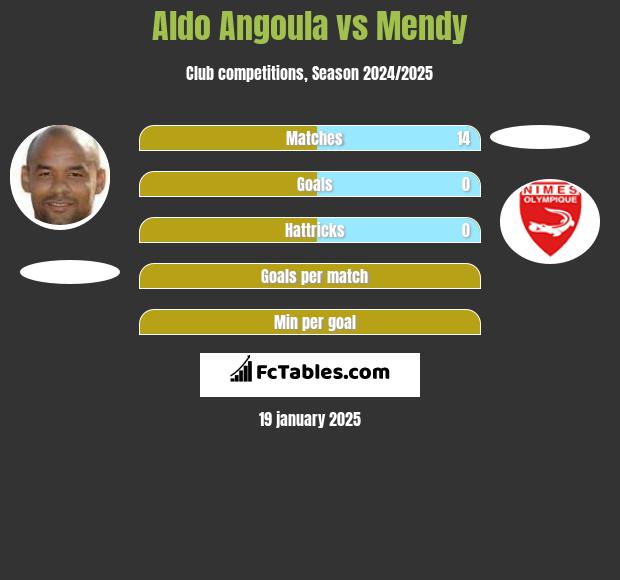 Aldo Angoula vs Mendy h2h player stats