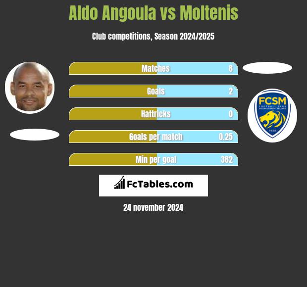 Aldo Angoula vs Moltenis h2h player stats