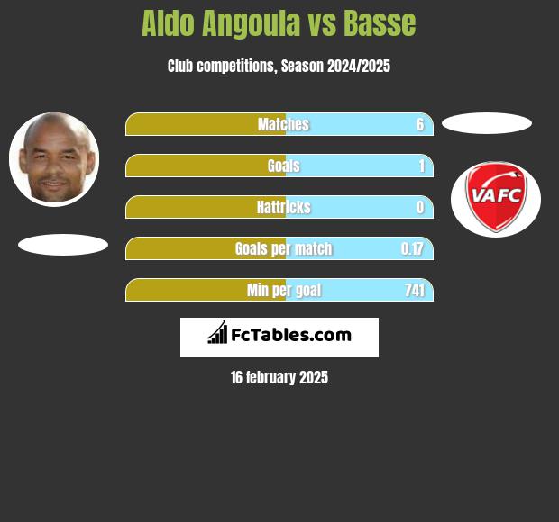 Aldo Angoula vs Basse h2h player stats