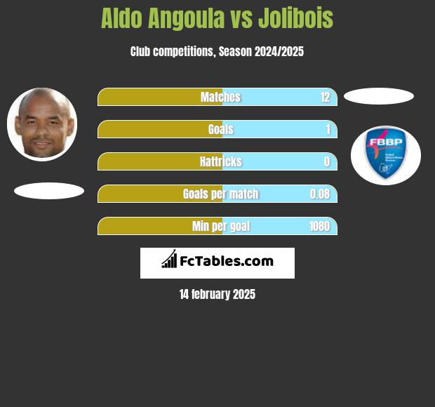 Aldo Angoula vs Jolibois h2h player stats