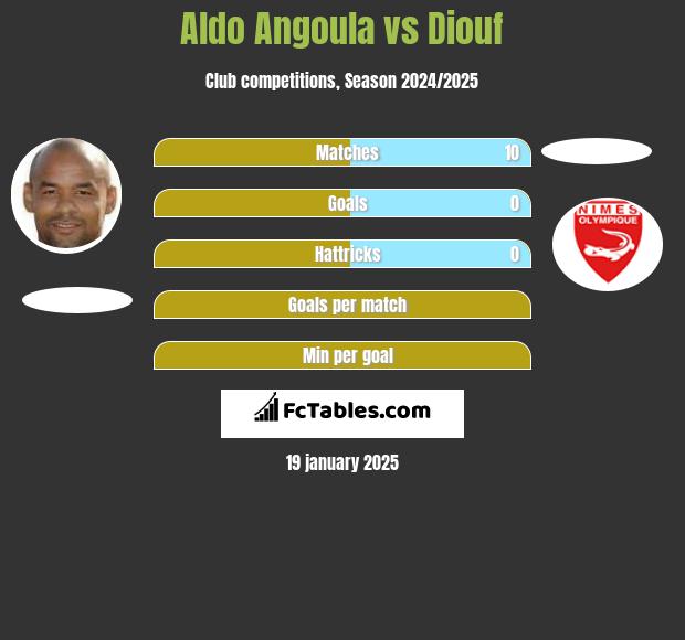 Aldo Angoula vs Diouf h2h player stats