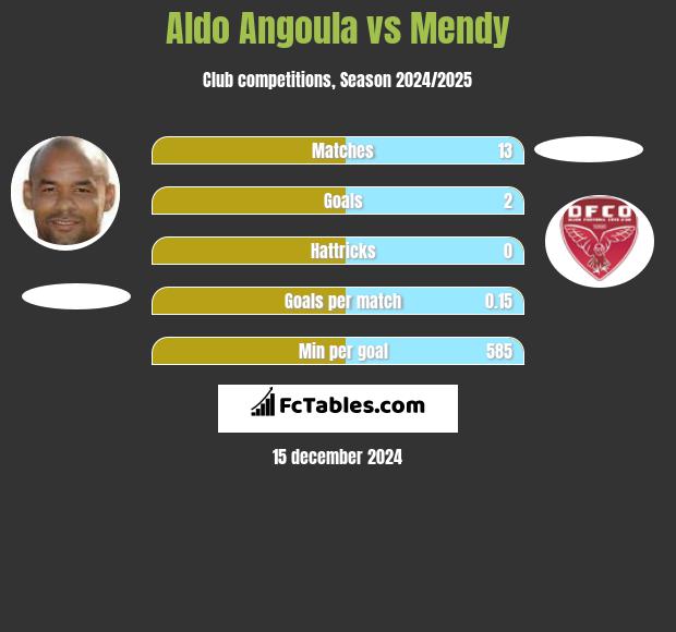 Aldo Angoula vs Mendy h2h player stats