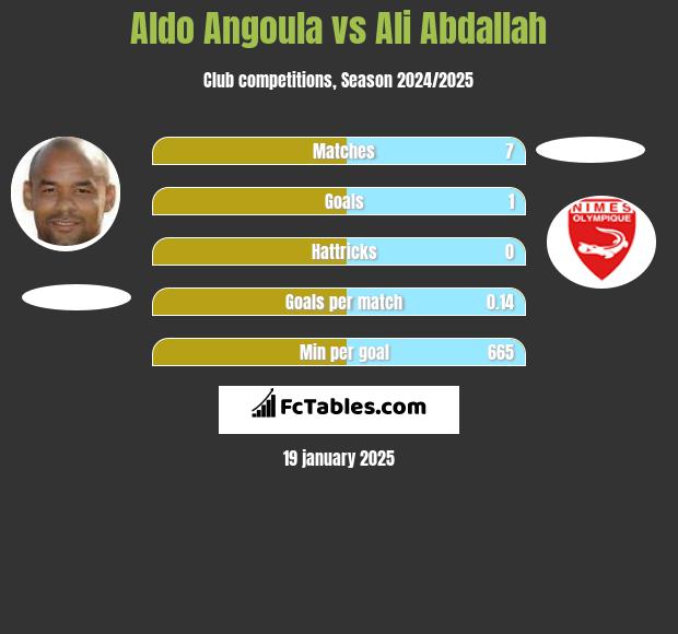 Aldo Angoula vs Ali Abdallah h2h player stats