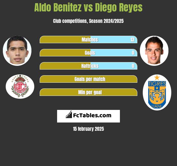 Aldo Benitez vs Diego Reyes h2h player stats