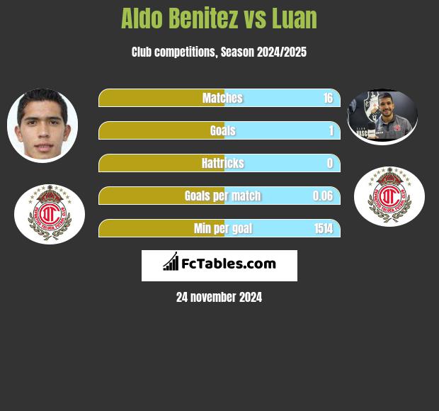 Aldo Benitez vs Luan h2h player stats