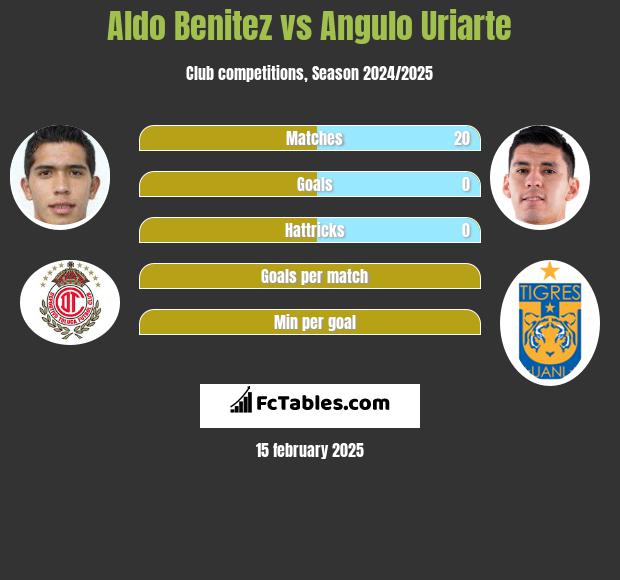 Aldo Benitez vs Angulo Uriarte h2h player stats