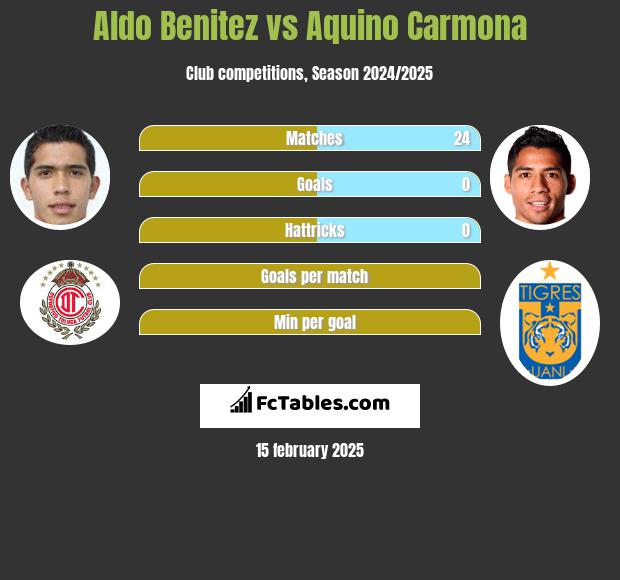 Aldo Benitez vs Aquino Carmona h2h player stats