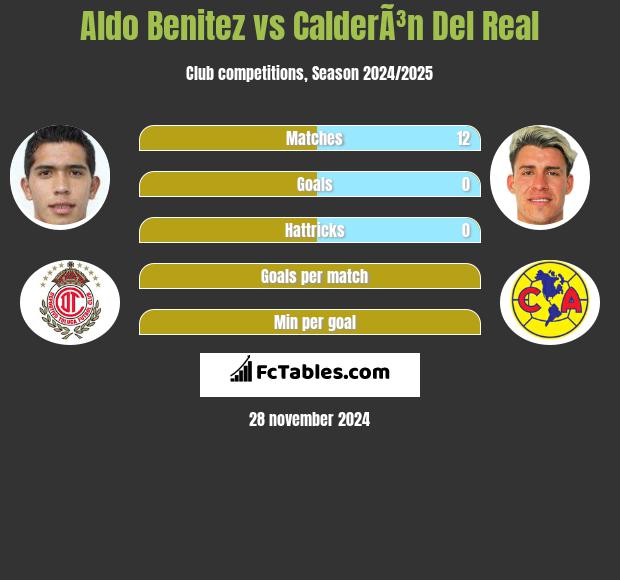 Aldo Benitez vs CalderÃ³n Del Real h2h player stats