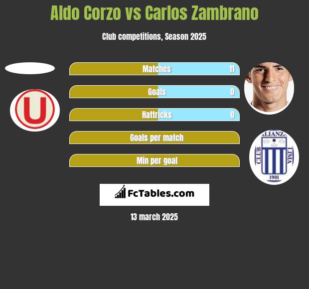 Aldo Corzo vs Carlos Zambrano h2h player stats