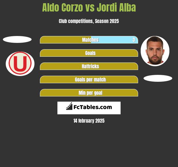 Aldo Corzo vs Jordi Alba h2h player stats