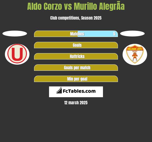 Aldo Corzo vs Murillo AlegrÃ­a h2h player stats